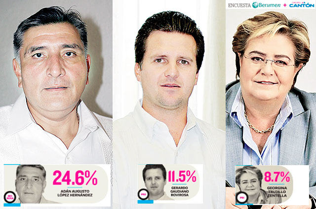 Aventaja-Adán-Augusto-por-la-gubernatura-en-Tabasco