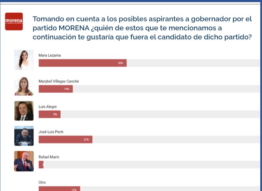 Mara Lezama continúa liderando las encuestas