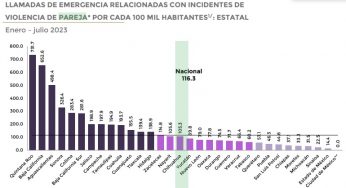 Desborda violencia de pareja en Q.Roo