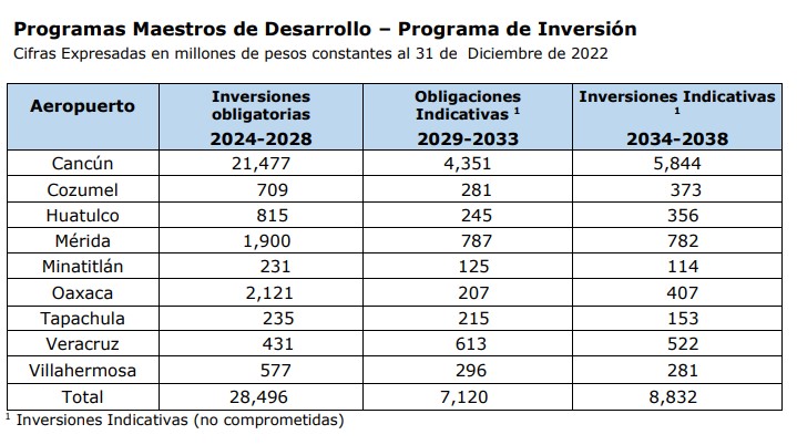 Grupo ASUR anuncia inversión de más de 21 mil mdp para aeropuerto de Cancún