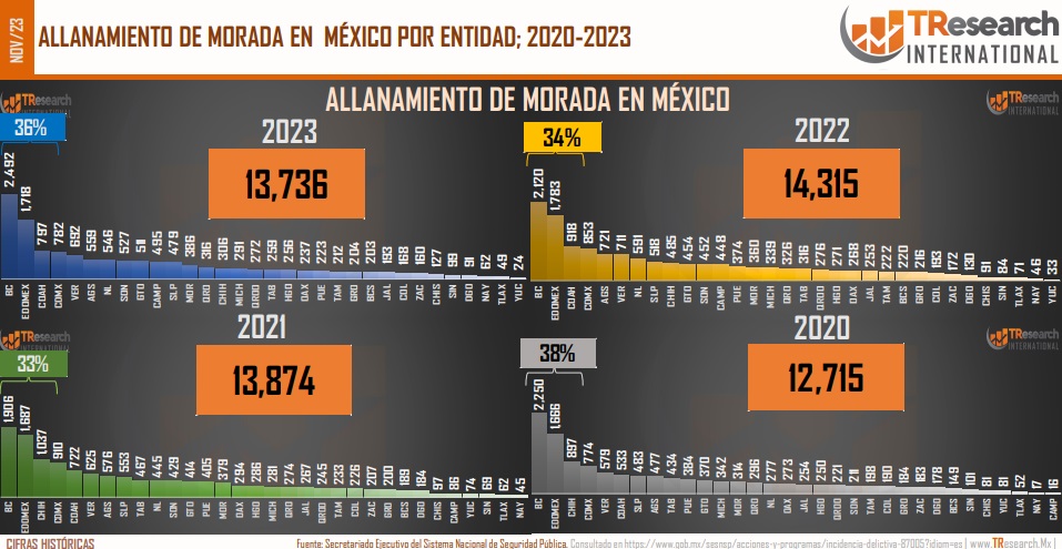 Aumentan casos de allanamiento de morada en Quintana Roo
