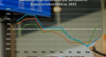 Aeropuerto Internacional de Cancún sufre caída de 2.8% en tráfico de pasajeros