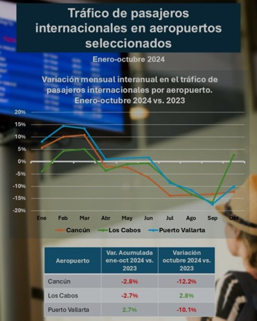 Aeropuerto Internacional de Cancún sufre caída de 2.8% en tráfico de pasajeros