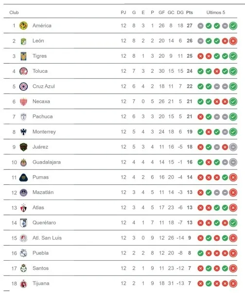 Así va la tabla de posiciones del Clausura 2025 Liga MX
