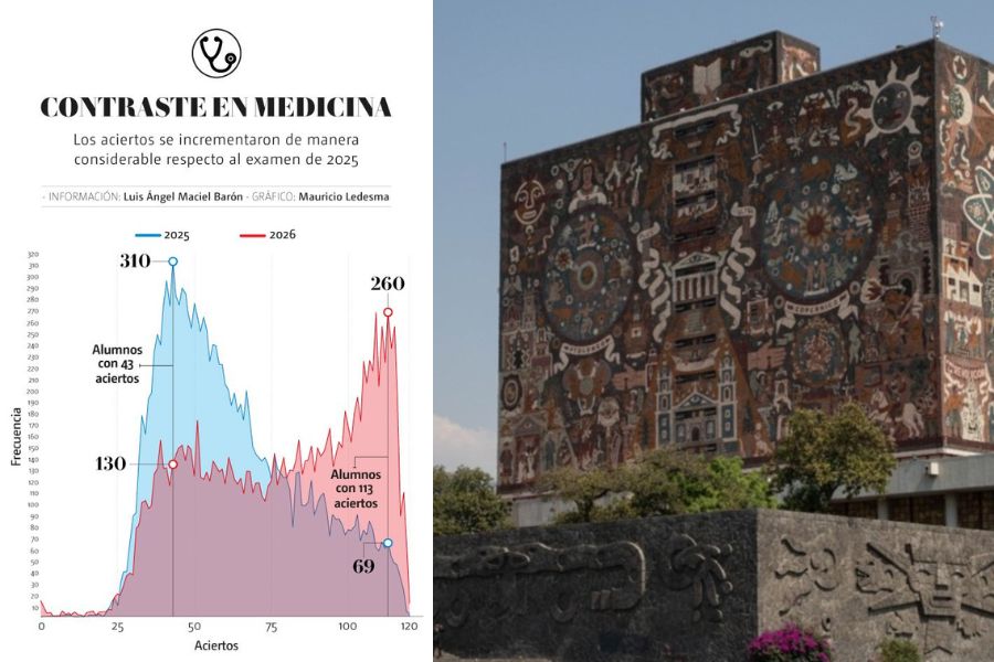 UNAM investigará examen de admisión por resultados atípicos